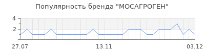 Популярность мосагроген