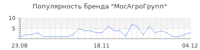 Популярность МосАгроГрупп