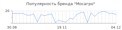 Популярность мосагро