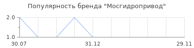 Популярность Мосгидропривод