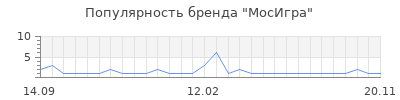 Популярность мосигра