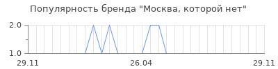 Популярность москва которой нет