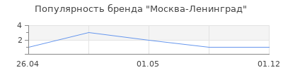 Популярность Москва-Ленинград