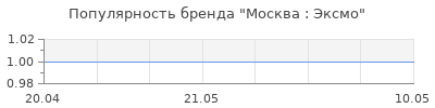 Популярность Москва : Эксмо