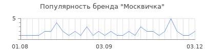 Популярность москвичка