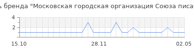 Популярность Московская городская организация Союза писателей России