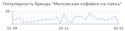 Популярность московская кофейня на паяхъ