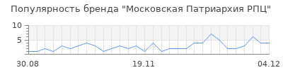 Популярность московская патриархия рпц