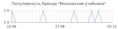 Популярность московские учебники