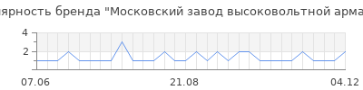 Популярность Московский завод высоковольтной арматуры
