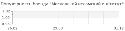 Популярность Московский исламский институт