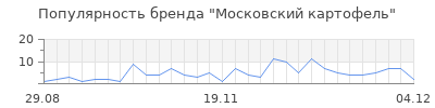 Популярность московский картофель