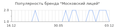 Популярность московский лицей