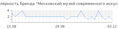 Популярность московский музей современного искусства