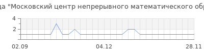 Популярность Московский центр непрерывного математического образования (МЦНМО)