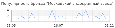 Популярность московский эндокринный завод