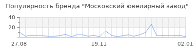 Популярность московский ювелирный завод