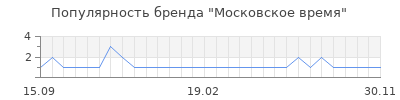 Популярность московское время