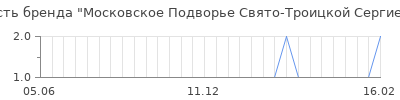 Популярность Московское Подворье Свято-Троицкой Сергиевой Лавры