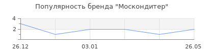 Популярность Москондитер
