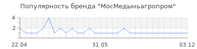 Популярность МосМедыньагропром
