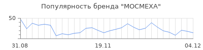 Популярность МОСМЕХА