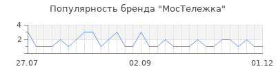 Популярность МосТележка