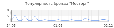 Популярность мосторг