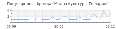 Популярность мосты культуры гешарим