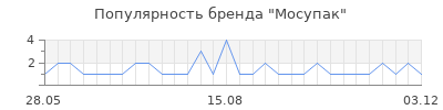 Популярность мосупак