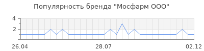 Популярность мосфарм ооо