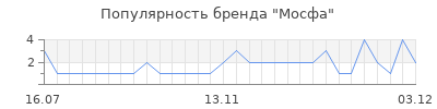 Популярность мосфа