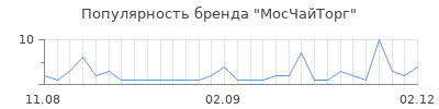Популярность мосчайторг