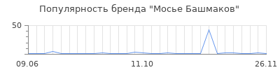 Популярность мосье башмаков