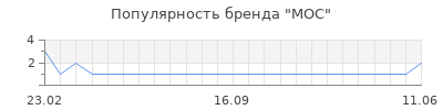 Популярность мос