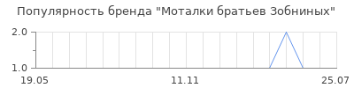 Популярность Моталки братьев Зобниных
