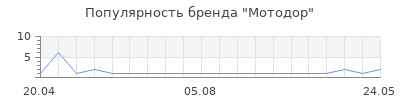 Популярность Мотодор