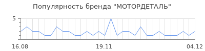 Популярность мотордеталь