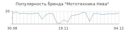 Популярность Мототехника Нева