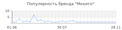 Популярность мохито