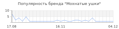 Популярность Мохнатые ушки