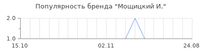 Популярность мощицкий и