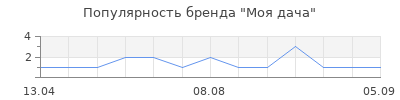 Популярность Моя дача
