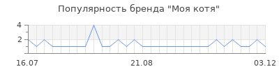 Популярность Моя котя