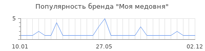 Популярность Моя медовня