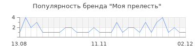 Популярность моя прелесть