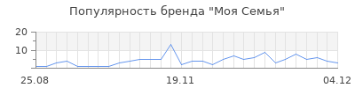 Популярность моя семья