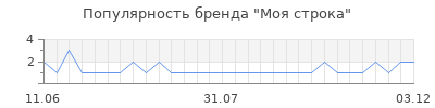 Популярность моя строка