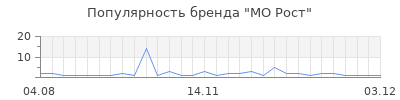 Популярность мо рост