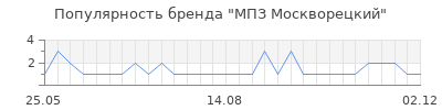 Популярность мпз москворецкий
